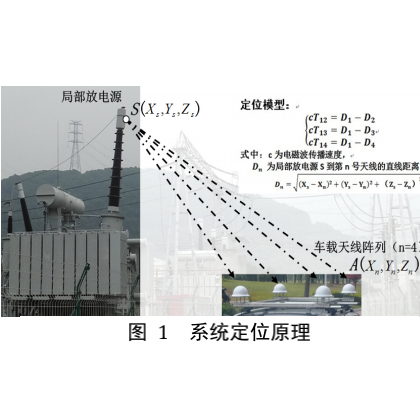 車載式變電站全站局部放電檢測與定位系統(tǒng)