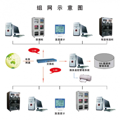 西安深藍(lán)電工廠家直銷網(wǎng)絡(luò)型溫濕度監(jiān)控管理系統(tǒng)