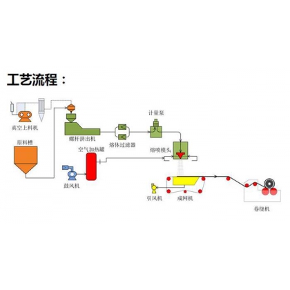 PP（口罩）熔噴布擠出機(jī),熔噴布擠出機(jī),熔噴布生產(chǎn)線
