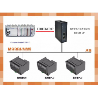 倍訊科技MODBUS轉(zhuǎn)EtherNet/IP網(wǎng)關(guān)模塊